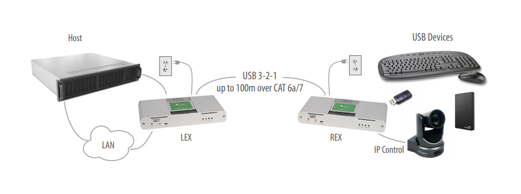 Icron USB 3-2-1 Raven 3104 Pro