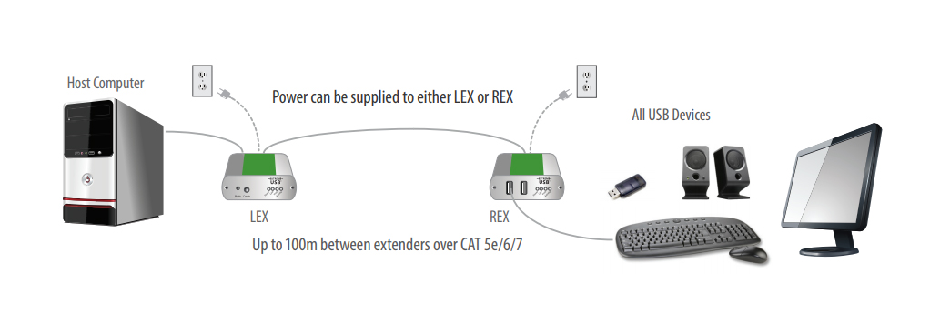 Icron USB 2.0 Ranger 2312 - 00-00407