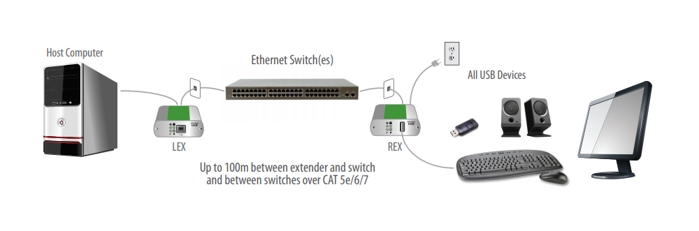 Icron USB 2.0 Ranger 2301GE-LAN - 00-00397
