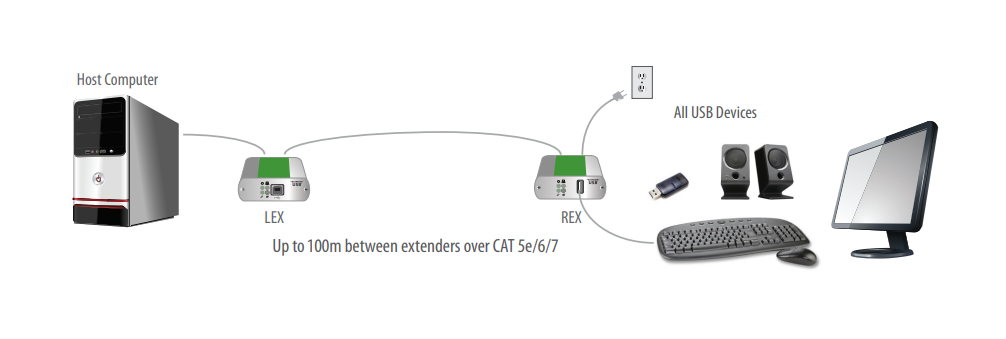 Icron USB 2.0 Ranger 2301 - 00-00392