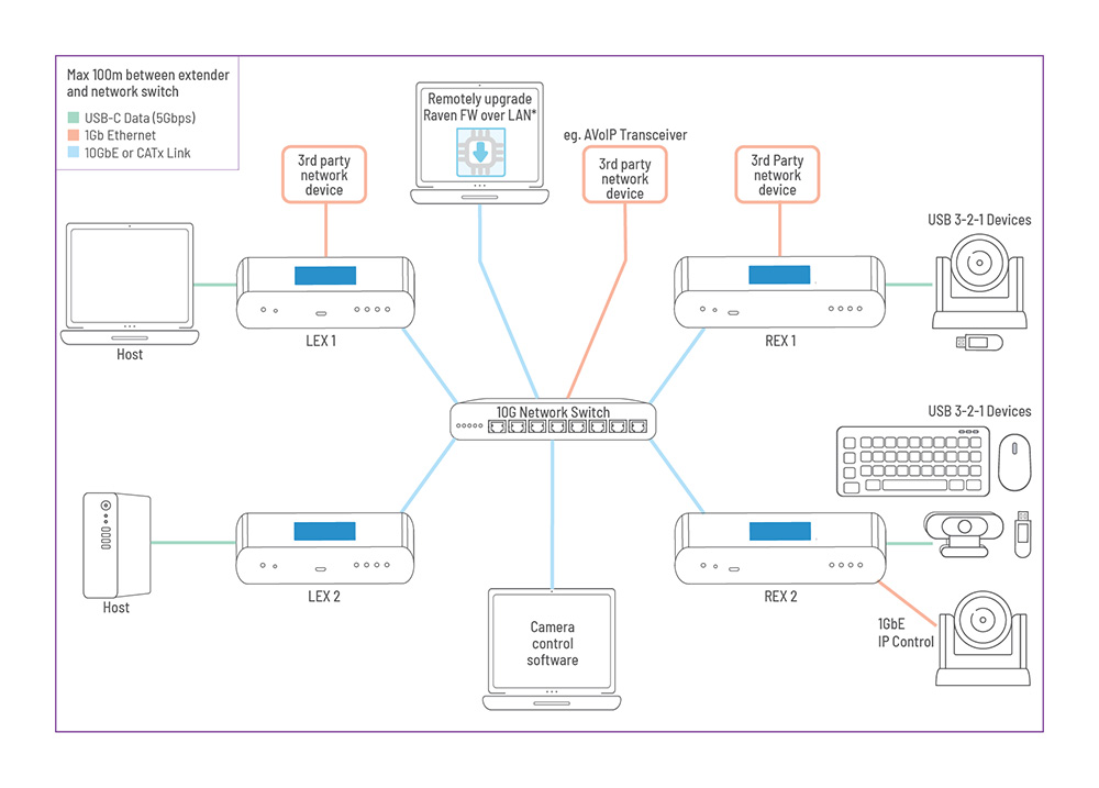 Icron USB 3-2-1 Raven 3204C Pro - 00-00477